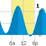Kennebunkport tide chart for Sunday, March 1, 2026