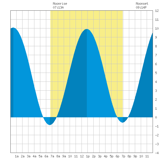 Kennebunkport tide chart for Friday, March 20, 2026