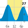 Kennebunkport tide chart for Friday, March 27, 2026