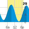 Kennebunkport tide chart for Sunday, March 29, 2026
