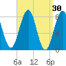 Kennebunkport tide chart for Monday, March 30, 2026