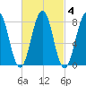 Kennebunkport tide chart for Wednesday, March 4, 2026