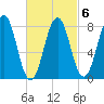 Kennebunkport tide chart for Friday, March 6, 2026