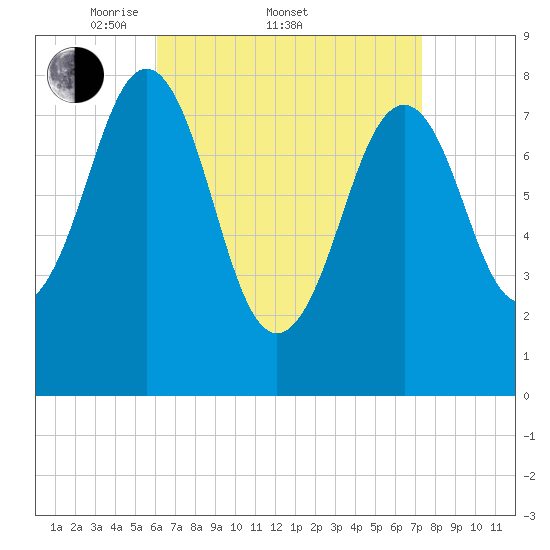 Kennebunkport tide chart for Friday, April 10, 2026