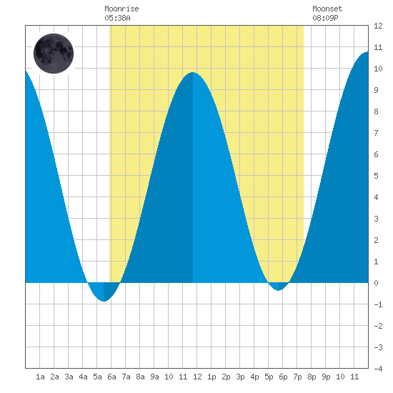 Kennebunkport tide chart for Friday, April 17, 2026