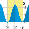Kennebunkport tide chart for Thursday, April 2, 2026