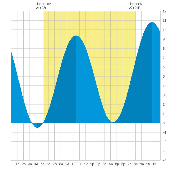 Kennebunkport tide chart for Friday, May 15, 2026