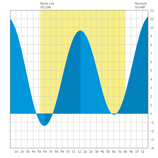 Kennebunkport tide chart for Sunday, May 17, 2026