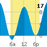 Kennebunkport tide chart for Sunday, May 17, 2026