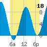 Kennebunkport tide chart for Monday, May 18, 2026