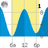 Kennebunkport tide chart for Friday, May 1, 2026