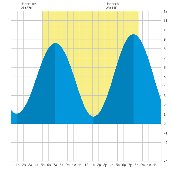Kennebunkport tide chart for Wednesday, June 10, 2026