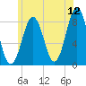 Kennebunkport tide chart for Friday, June 12, 2026
