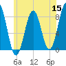 Kennebunkport tide chart for Monday, June 15, 2026