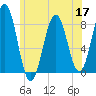 Kennebunkport tide chart for Wednesday, June 17, 2026