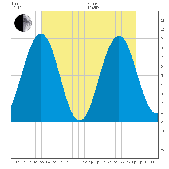 Kennebunkport tide chart for Sunday, June 21, 2026