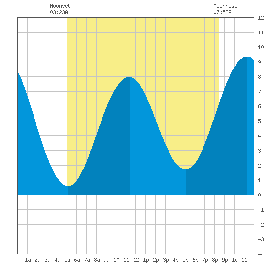 Kennebunkport tide chart for Sunday, June 28, 2026