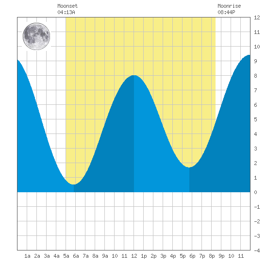 Kennebunkport tide chart for Monday, June 29, 2026