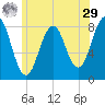 Kennebunkport tide chart for Monday, June 29, 2026