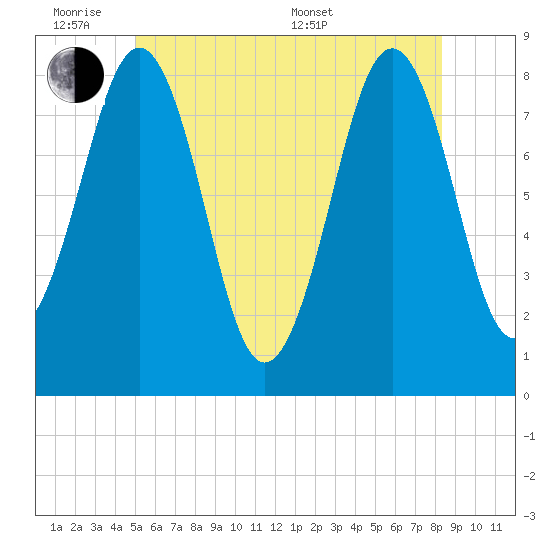 Kennebunkport tide chart for Monday, June 8, 2026