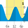 Kennebunkport tide chart for Wednesday, July 1, 2026