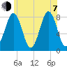 Kennebunkport tide chart for Tuesday, July 7, 2026