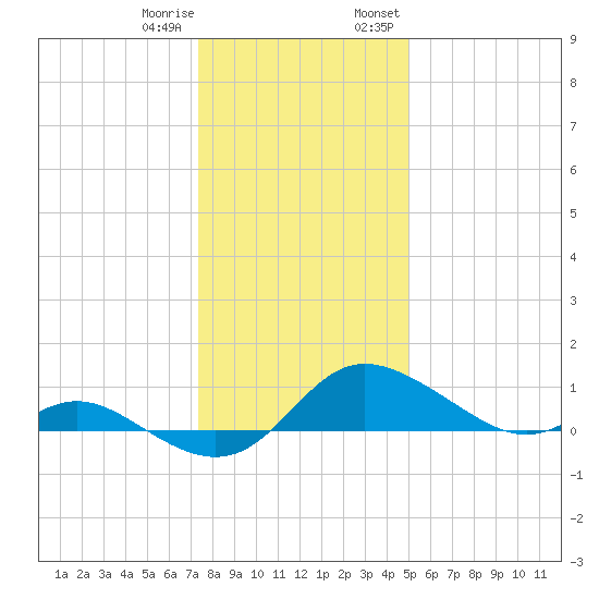 Kent Island Narrows tide chart for Sunday, January 10, 2021