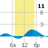 Kent Island Narrows tide chart for Monday, January 11, 2021