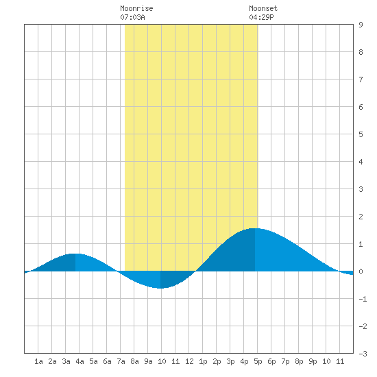 Kent Island Narrows tide chart for Tuesday, January 12, 2021