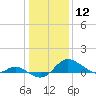 Kent Island Narrows tide chart for Tuesday, January 12, 2021