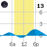Kent Island Narrows tide chart for Wednesday, January 13, 2021