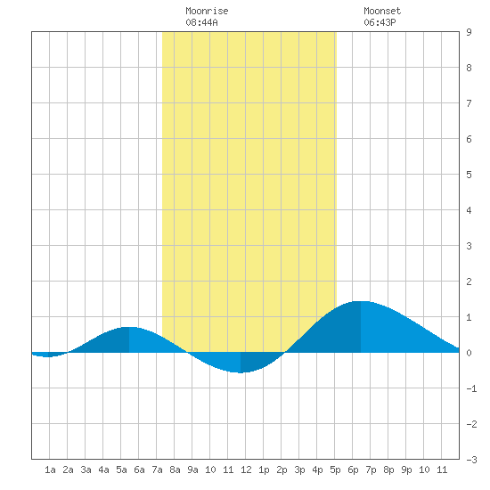 Kent Island Narrows tide chart for Thursday, January 14, 2021