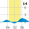 Kent Island Narrows tide chart for Thursday, January 14, 2021