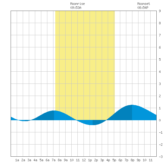 Kent Island Narrows tide chart for Saturday, January 16, 2021
