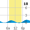Kent Island Narrows tide chart for Monday, January 18, 2021