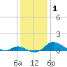 Kent Island Narrows tide chart for Friday, January 1, 2021