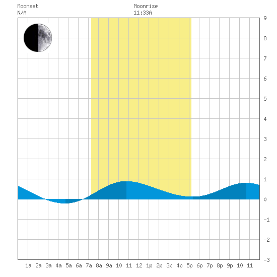 Kent Island Narrows tide chart for Wednesday, January 20, 2021
