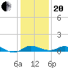 Kent Island Narrows tide chart for Wednesday, January 20, 2021