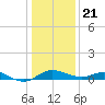 Kent Island Narrows tide chart for Thursday, January 21, 2021
