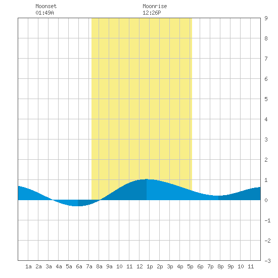 Kent Island Narrows tide chart for Friday, January 22, 2021