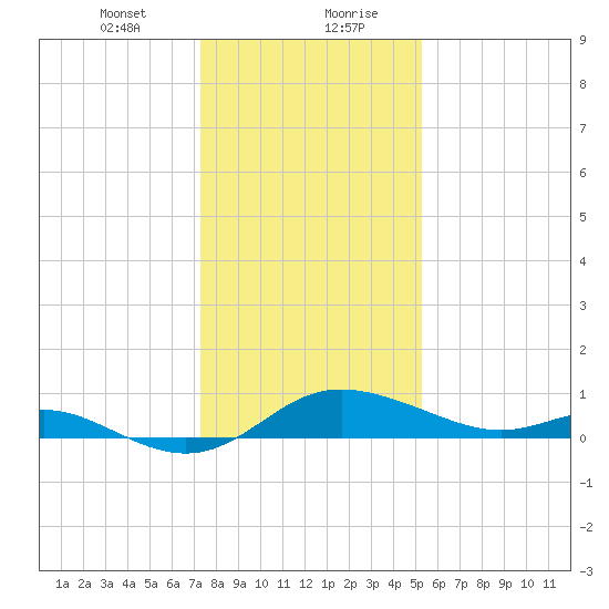 Kent Island Narrows tide chart for Saturday, January 23, 2021