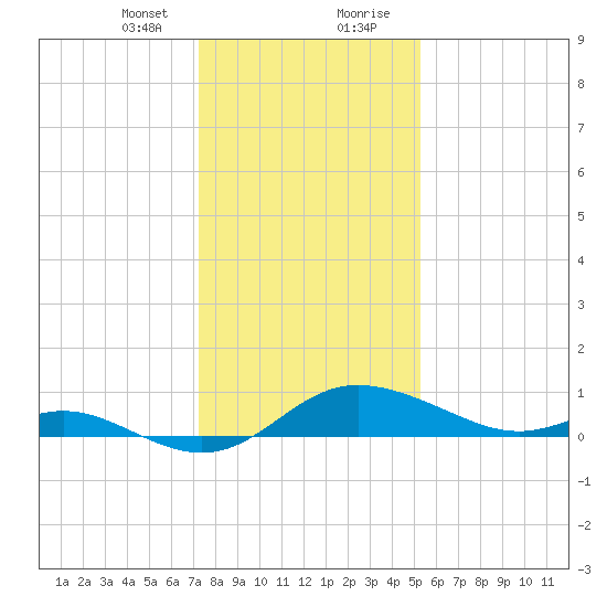 Kent Island Narrows tide chart for Sunday, January 24, 2021