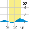 Kent Island Narrows tide chart for Wednesday, January 27, 2021