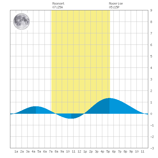 Kent Island Narrows tide chart for Thursday, January 28, 2021