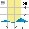Kent Island Narrows tide chart for Thursday, January 28, 2021