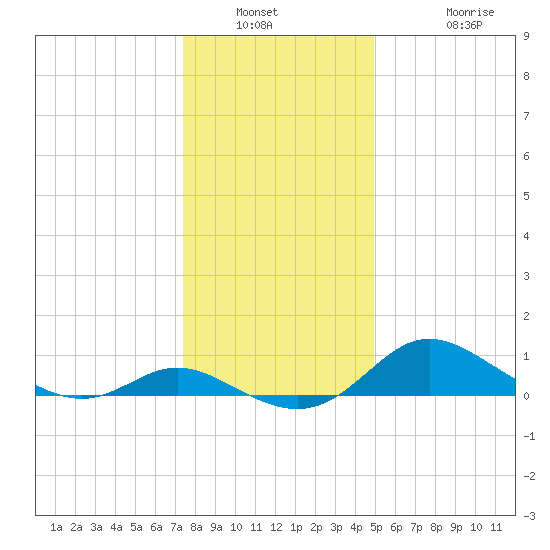 Kent Island Narrows tide chart for Saturday, January 2, 2021