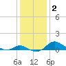Kent Island Narrows tide chart for Saturday, January 2, 2021