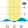 Kent Island Narrows tide chart for Saturday, January 30, 2021