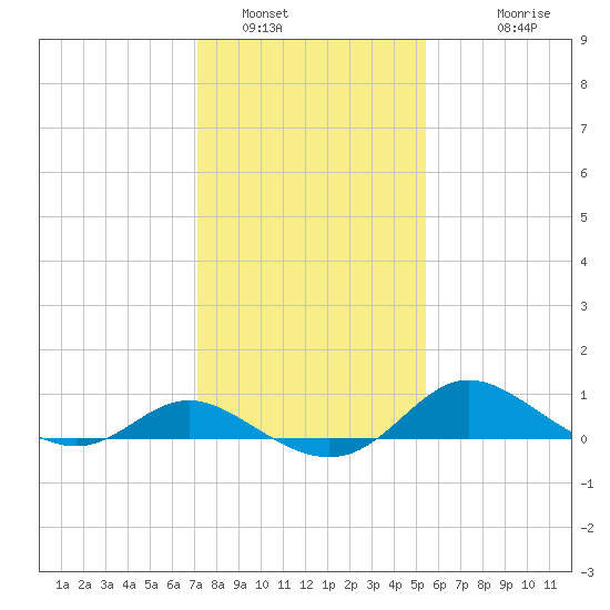 Kent Island Narrows tide chart for Sunday, January 31, 2021