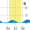 Kent Island Narrows tide chart for Tuesday, January 5, 2021